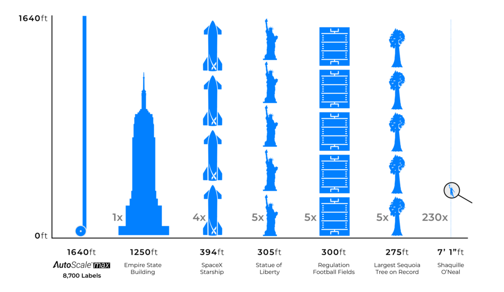 Autoscale Max Label Roll Size Comparison to American Legends